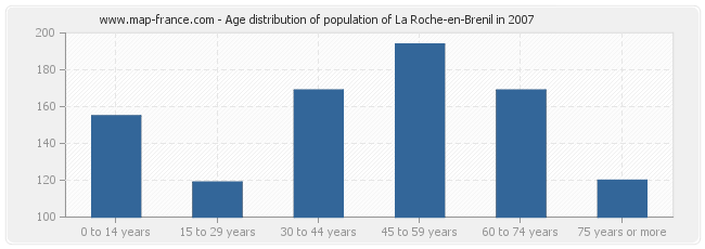 Age distribution of population of La Roche-en-Brenil in 2007